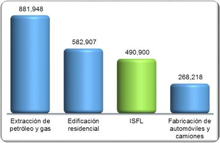 Instituciones Sin Fines de Lucro de México, INEGI