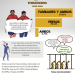 Protestas relacionadas con el sistema penitenciario mexicano